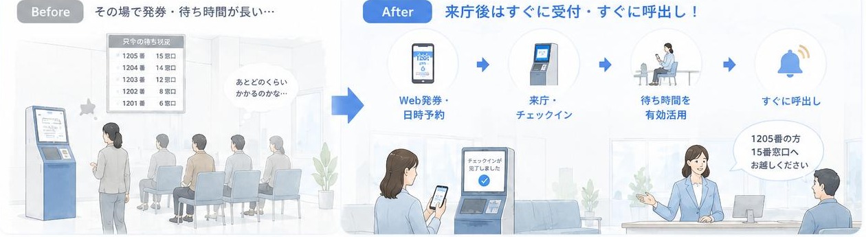 Before:その場で発券し待ち時間が長い様子。After:来庁前にWeb発券・日時予約し、来庁後すぐに受付・呼出しされる様子