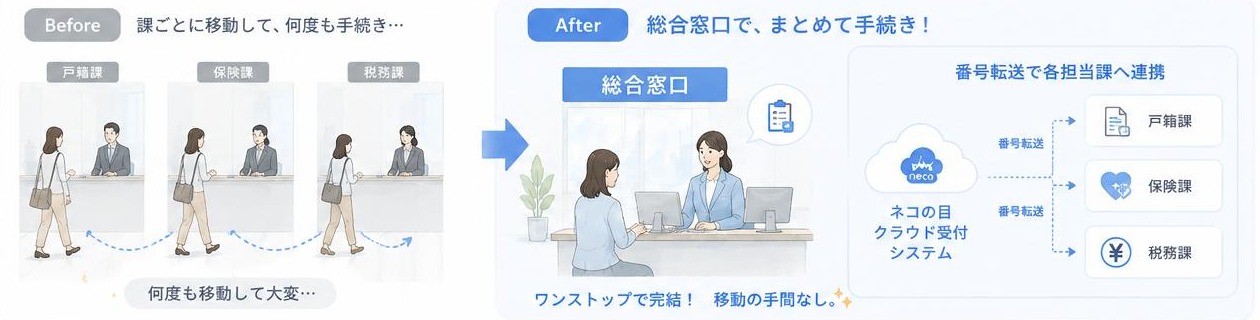 Before:課ごとに窓口を回って何度も手続きする様子。After:総合窓口で番号転送により各担当課へまとめて連携される様子