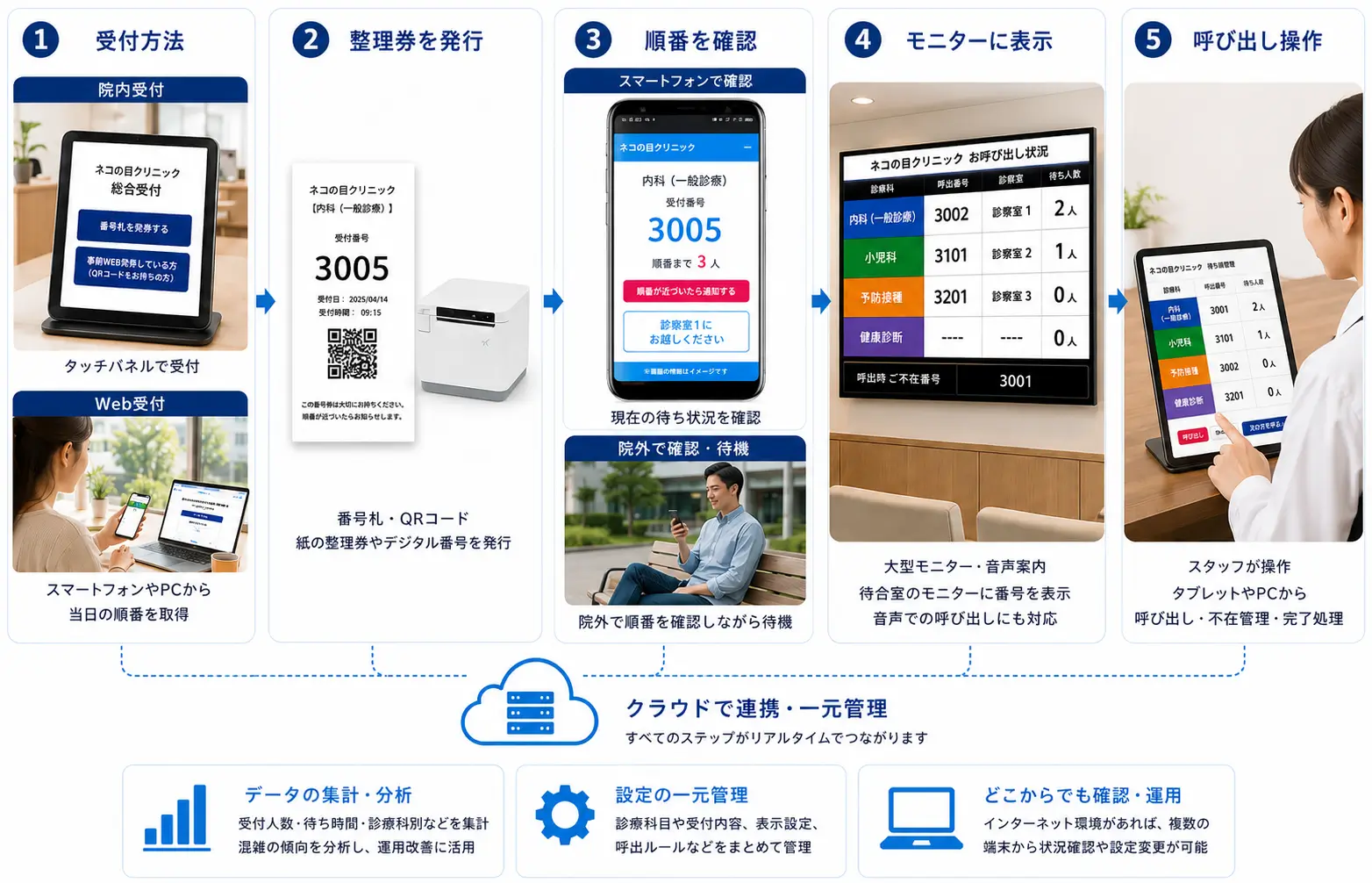 クリニックの院内受付とWeb受付から整理券発行、スマートフォンでの順番確認、モニター表示、呼び出しまでの流れ